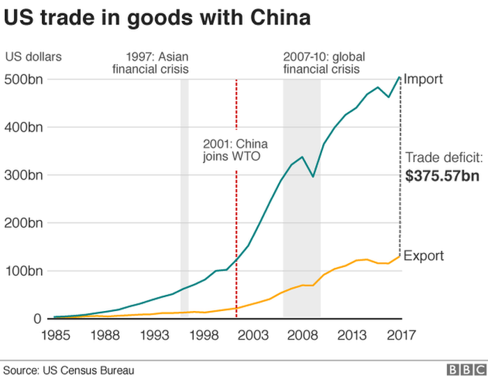 США торговля товарами с Китаем графика