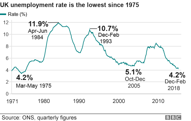 график безработицы
