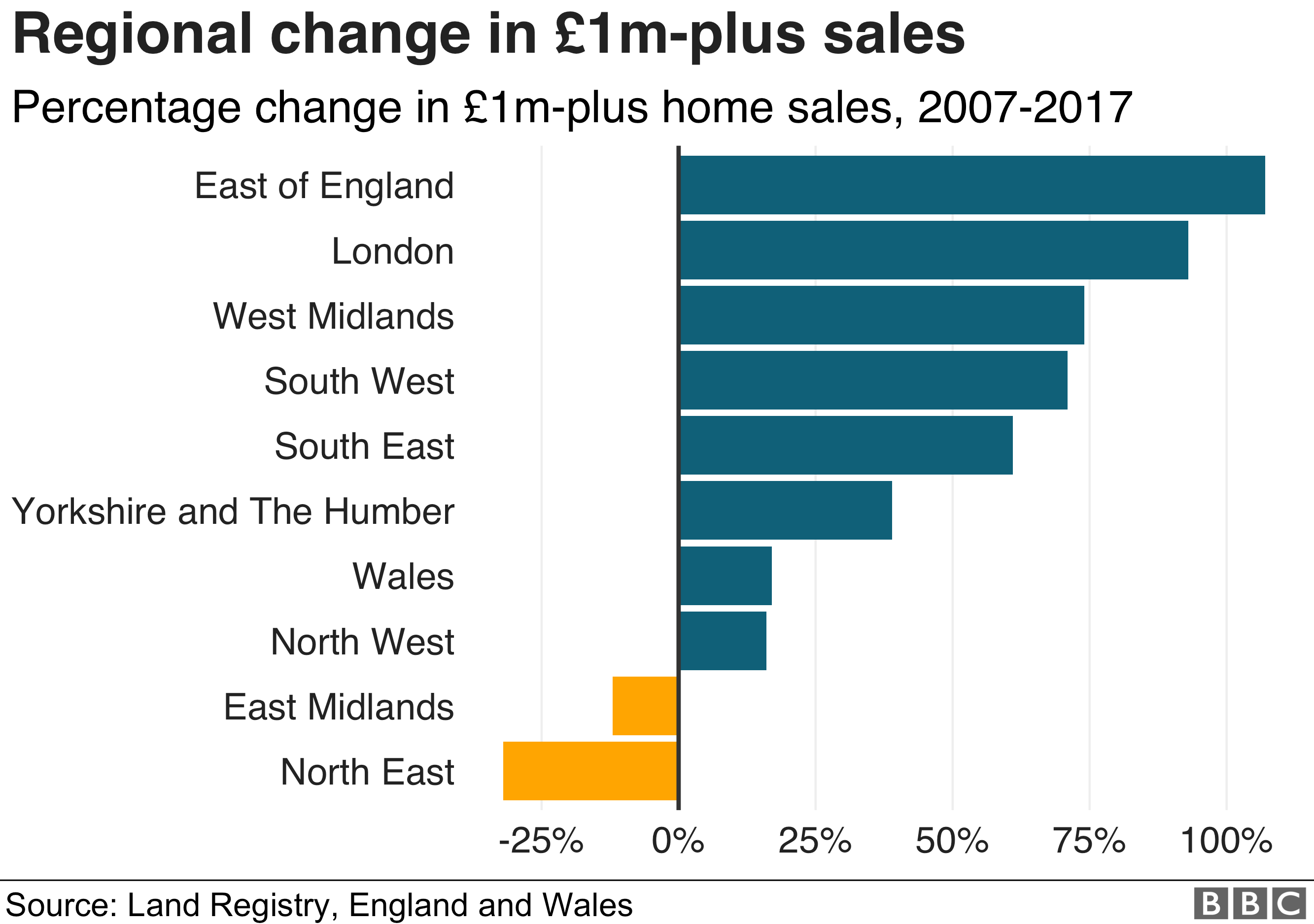 Диаграмма: региональные изменения в продажах на сумму более 1 млн фунтов стерлингов