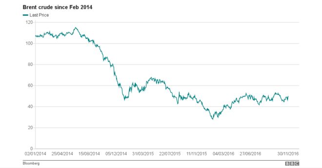 Цена на нефть с 2014 года