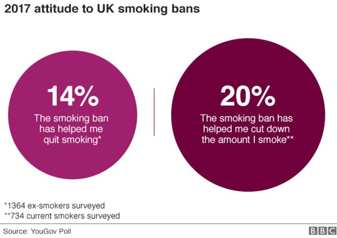 Отношение 2017 года к запрету на курение - 14% опрошенных бывших курильщиков говорят, что запрет помог им бросить курить; 20% нынешних курильщиков говорят, что это помогло им сократить количество курения