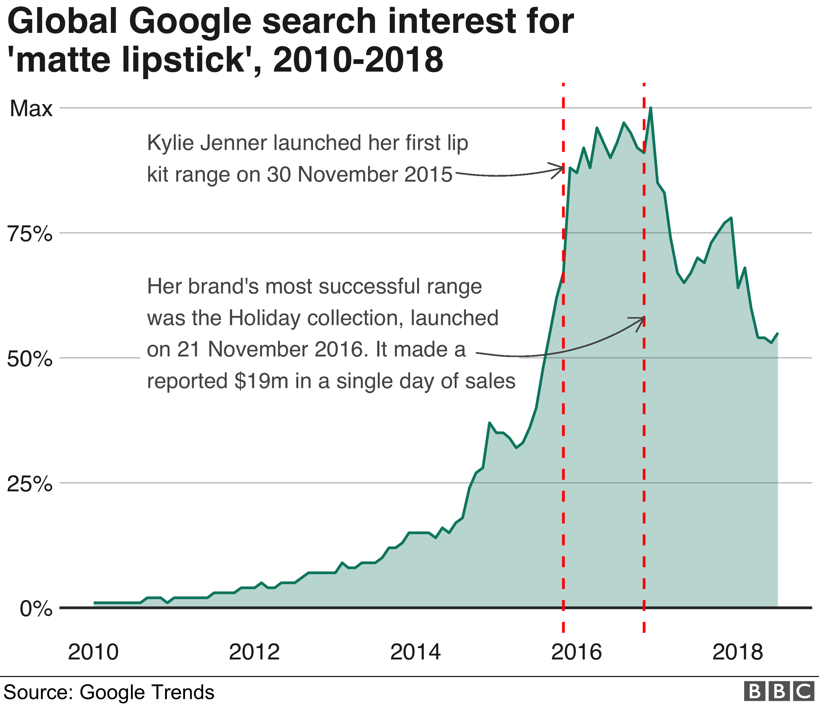 Интерес к поиску в Google по матовой помаде достиг своего пика с тех пор, как Дженнер представила свои самые успешные диапазоны