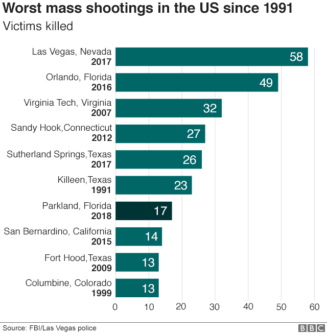 Худшие массовые расстрелы с 1991 года - Лас-Вегас 58, затем Орландо 49 в 2016 году, Вирджиния техник 32 в 2007 году, Сэнди Хук в 2012 году 27 и Киллин, Техас 23 в 1991 году.