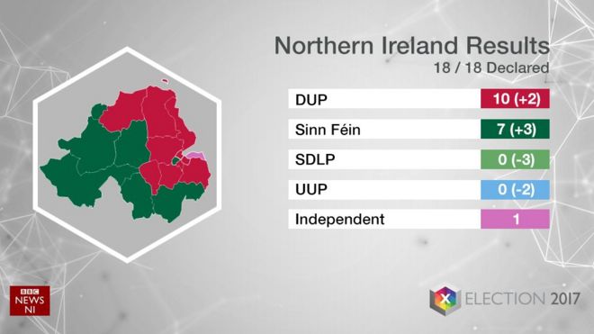 Северная Ирландия всеобщих выборов 2017 графика