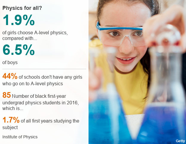 Брошюра по физике, а также по девочкам и этническим меньшинствам. В GCSE Physics девочки работают так же хорошо, как и мальчики, но только 1,9% девушек выбирают физику уровня А, тогда как у мальчиков - 6,5%; 44% школ не имеют девочек, которые продолжают изучать физику уровня A; Число чернокожих студентов первого курса бакалавриата по физике в 2016 году составило 85 - это 1,7% от всех первых лет обучения предмету