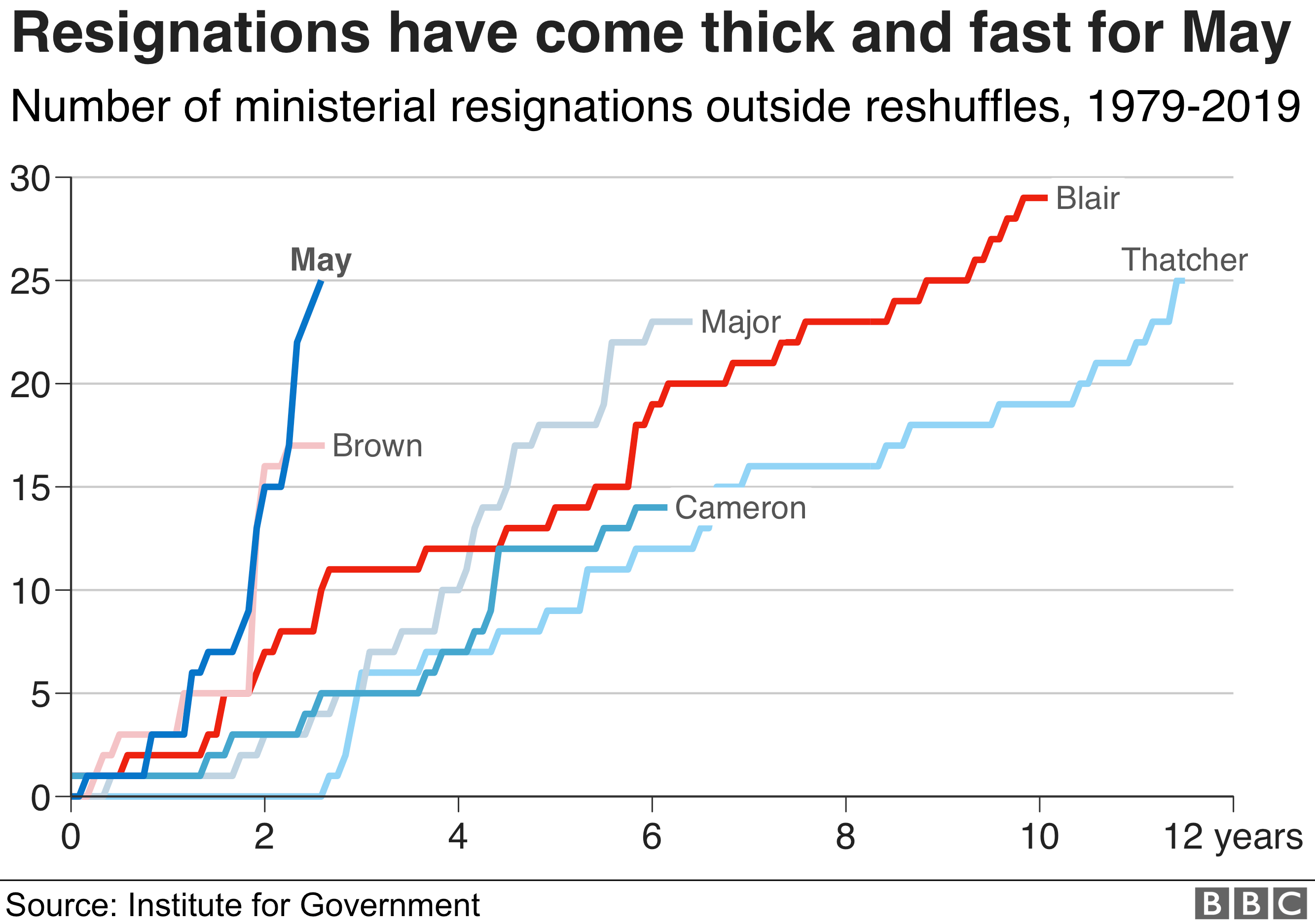 Диаграмма, показывающая, как количество отставок при Терезе Мэй сравнивается с предыдущими правительствами