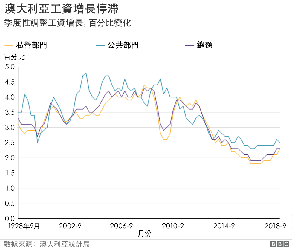 Graphic: Wage growth percentage change