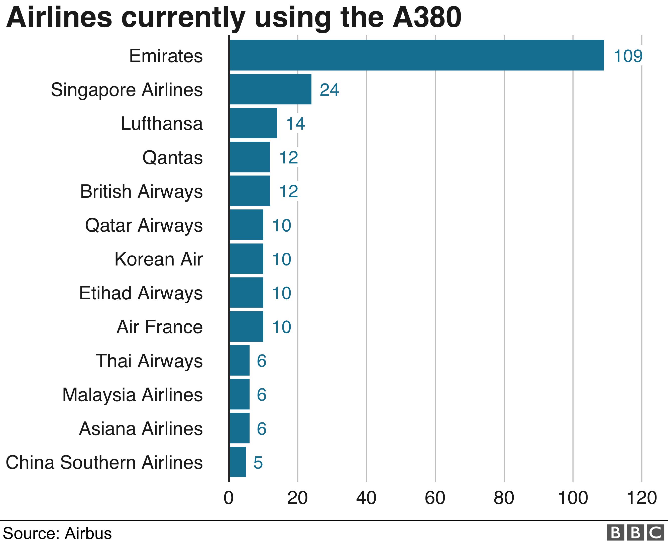 Авиакомпании, использующие графику A380