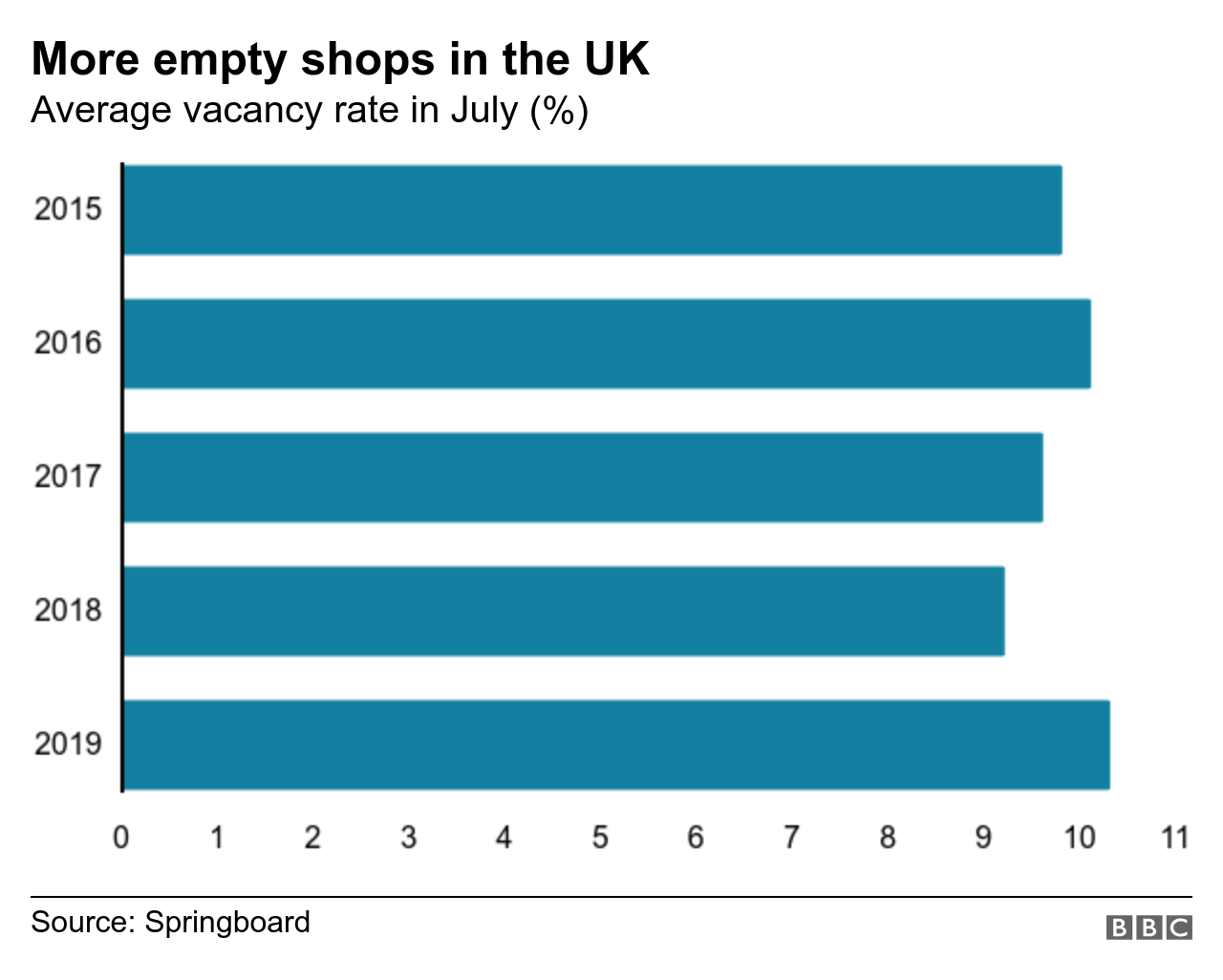 График, показывающий уровень вакантности магазинов UK High Street