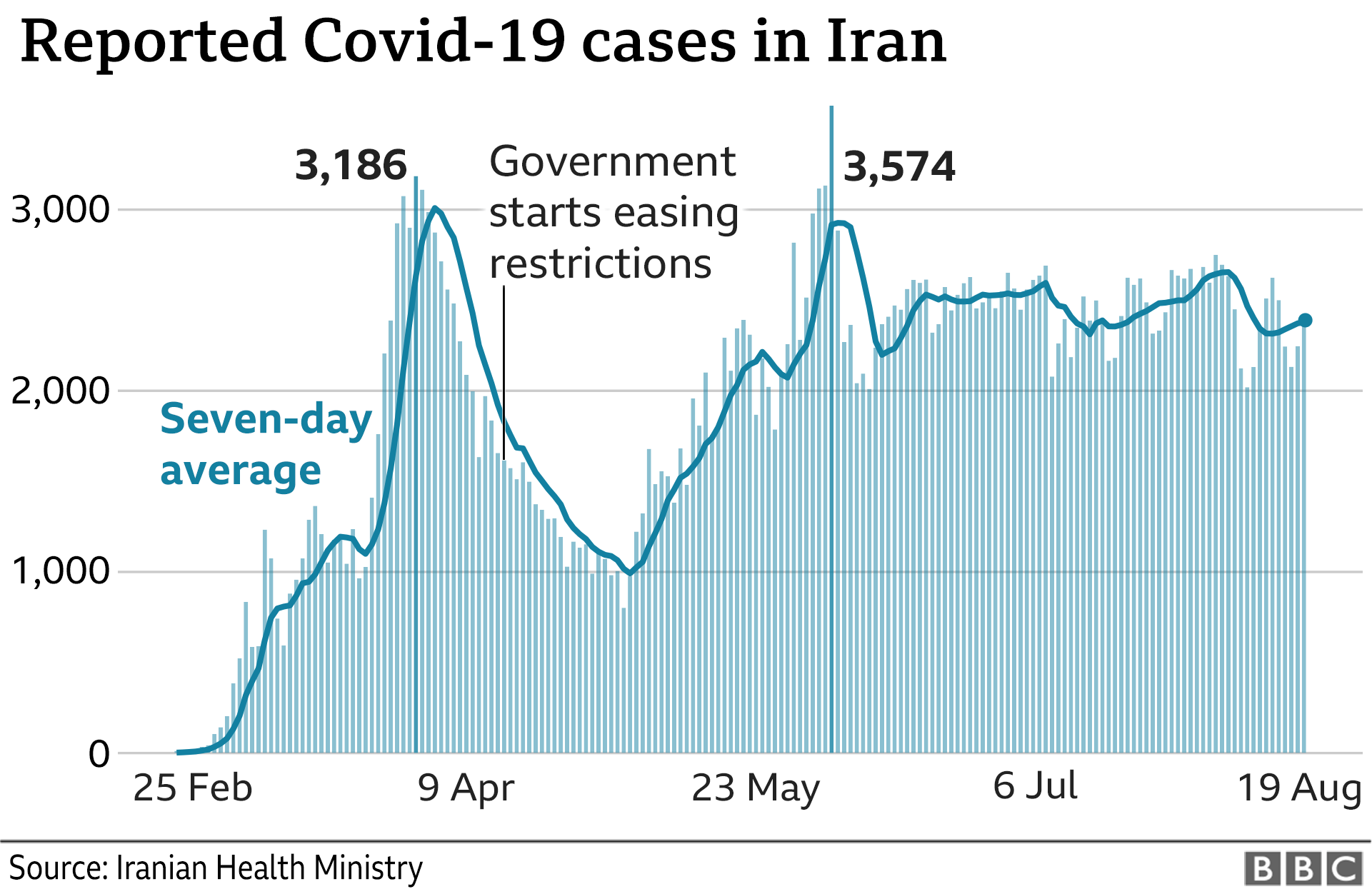 Столбчатая диаграмма, показывающая зарегистрированные случаи Covid-19 в Иране - Обновлено