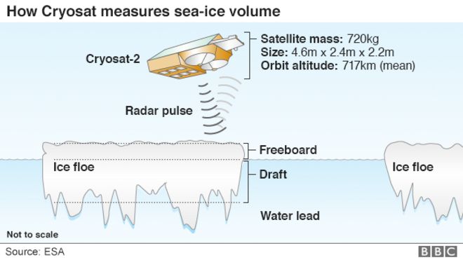 Как Криосат измеряет объем морского льда - графика