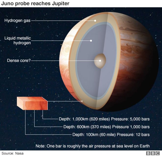 Внутри Юпитера