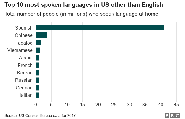 Диаграмма, показывающая наиболее распространенные вторые языки в США