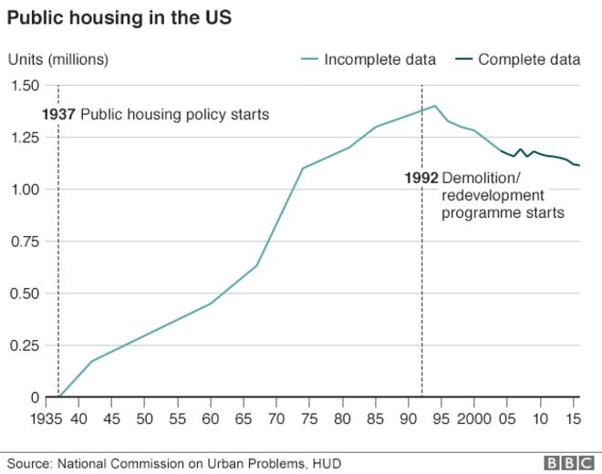 График, показывающий единицы государственного жилья в США между 1930 и 2015 гг.