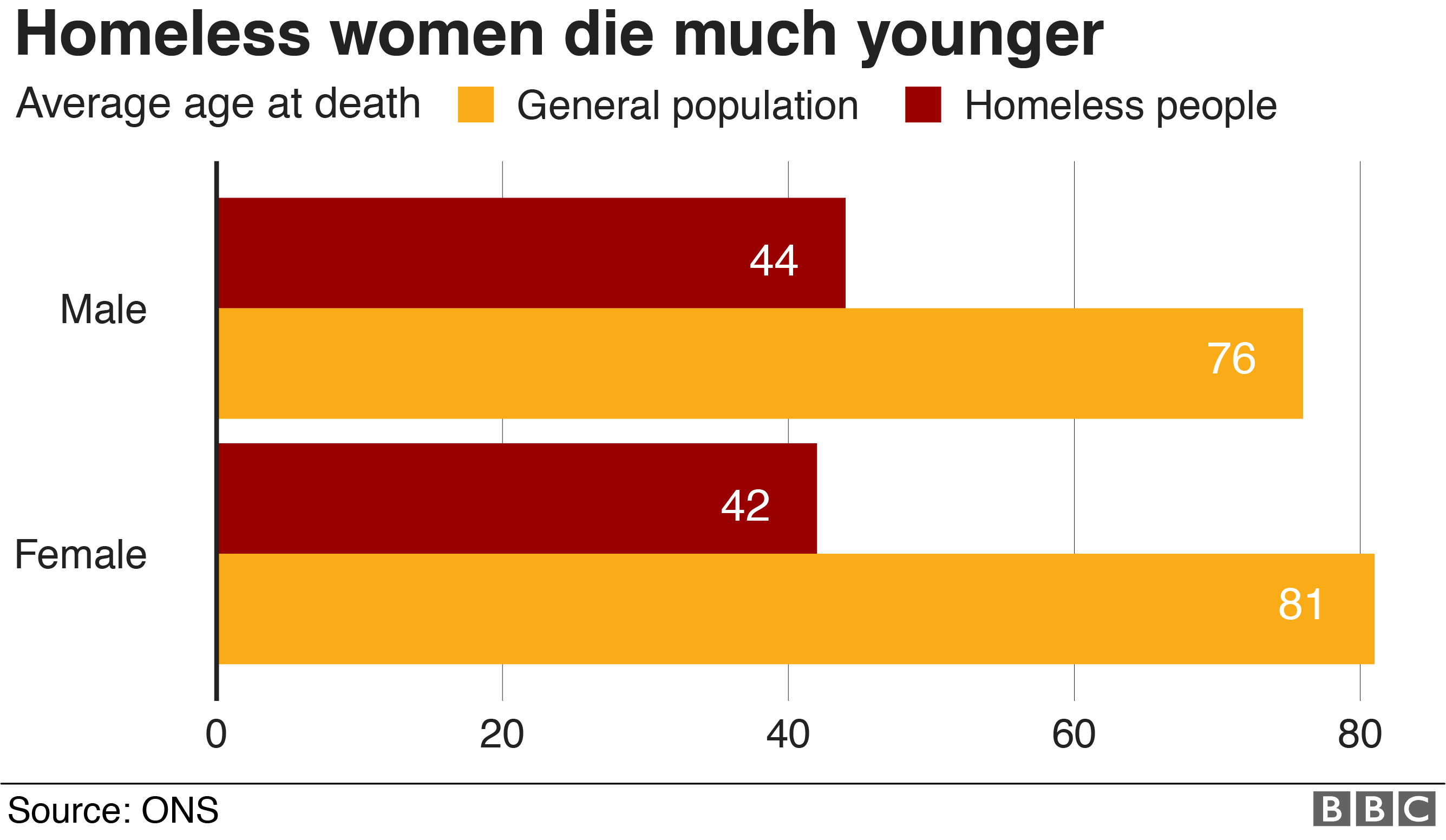 Диаграмма, показывающая средний возраст смерти, составляла 44 года для мужчин и 42 года для женщин по сравнению с 76 годами для мужчин и 81 годом для женщин среди остальной части населения