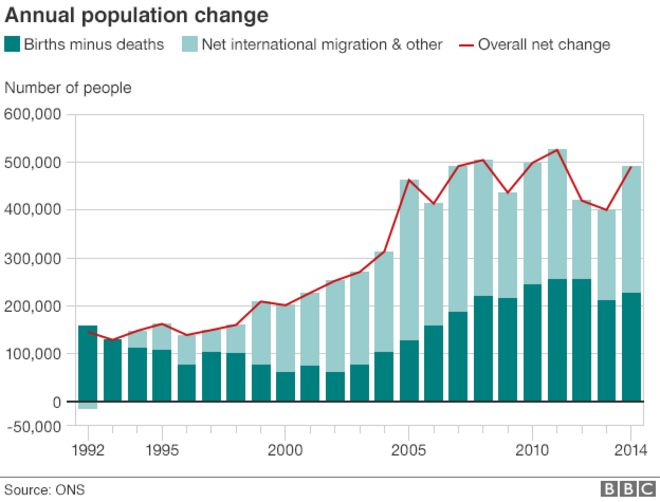 График: изменение численности населения Великобритании с 1992 года