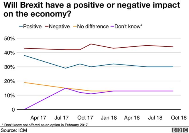 Опрос, спрашивающий, окажет ли Brexit положительное или отрицательное влияние на экономику
