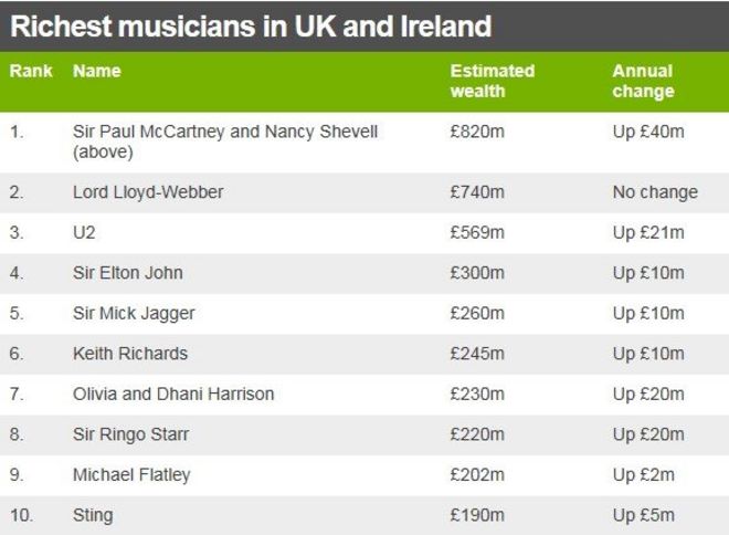 Таблица, показывающая топ-10 самых богатых музыкантов в Великобритании и Ирландии