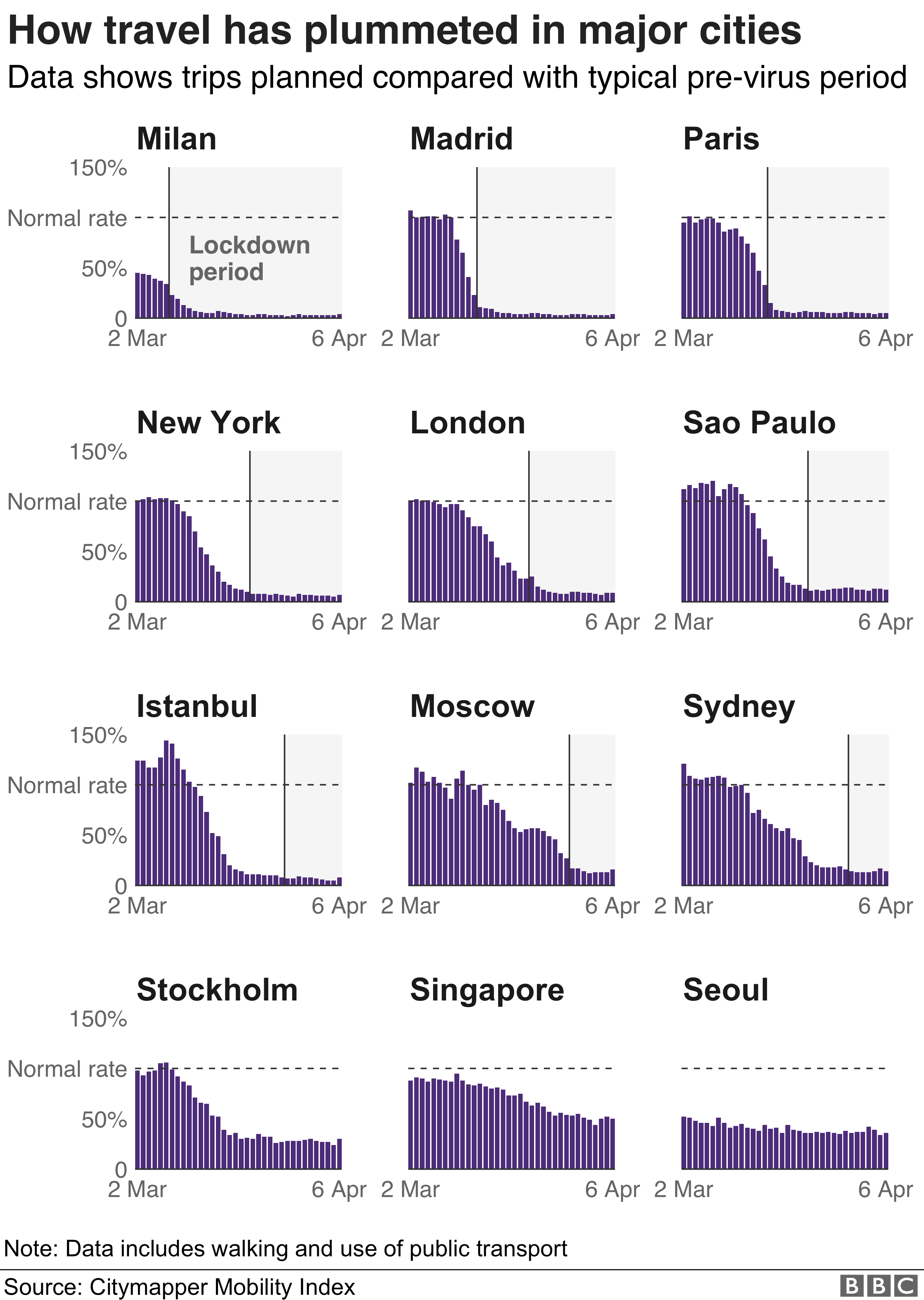 該圖表顯示了自3月初以來全球主要城市的出行如何直線下降