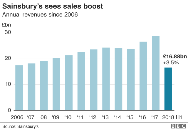 График продаж Sainsbury