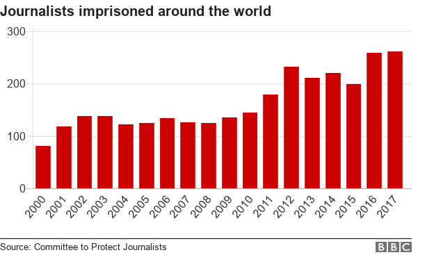 График, показывающий количество журналистов, заключенных по всему миру с 2000 по 2017 год
