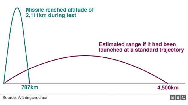 График, показывающий приблизительную дальность и траекторию последнего испытания ракеты