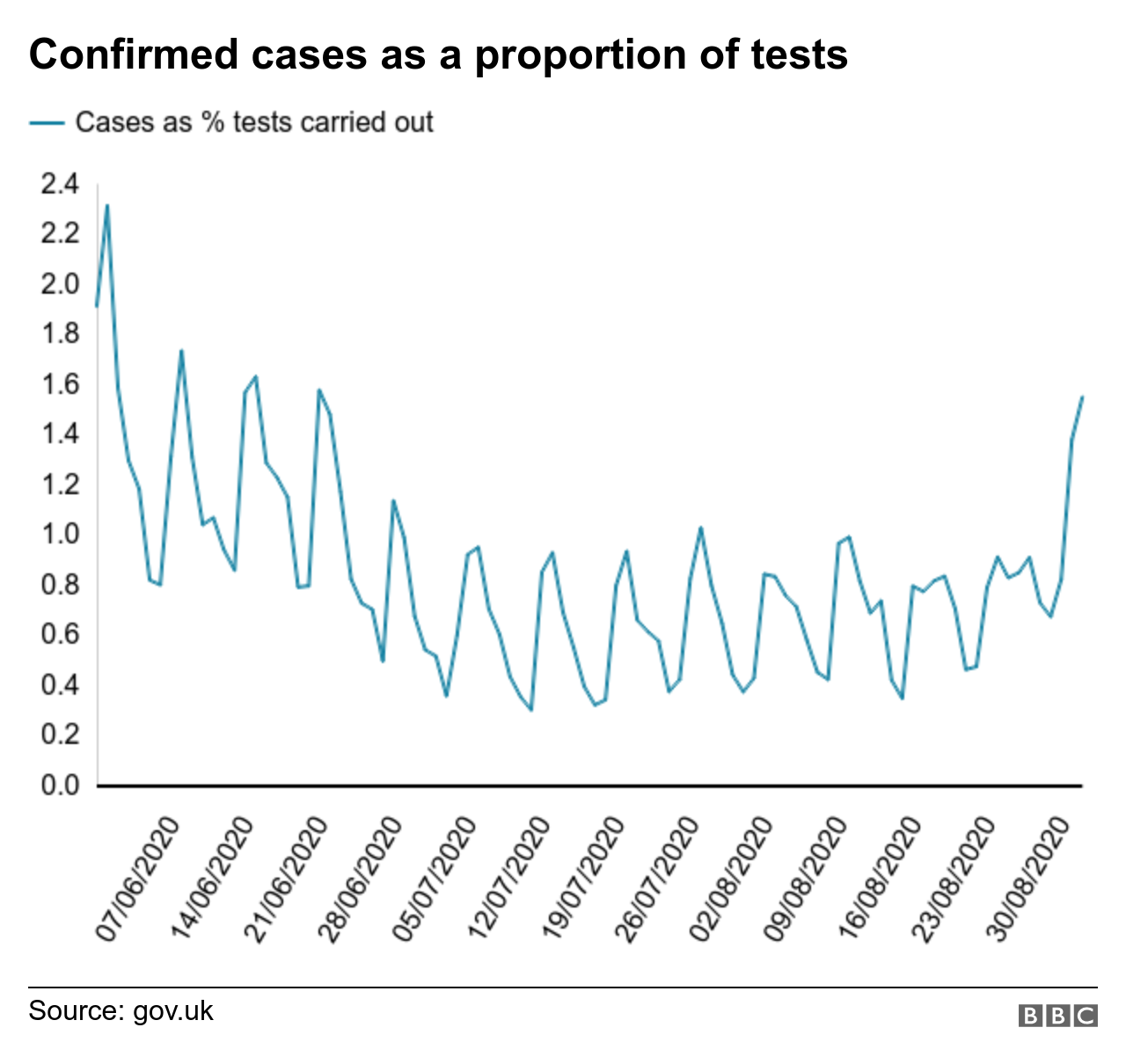 диаграмма, показывающая подтвержденные случаи в процентах от проведенных тестов, с июня по август 2020 г.
