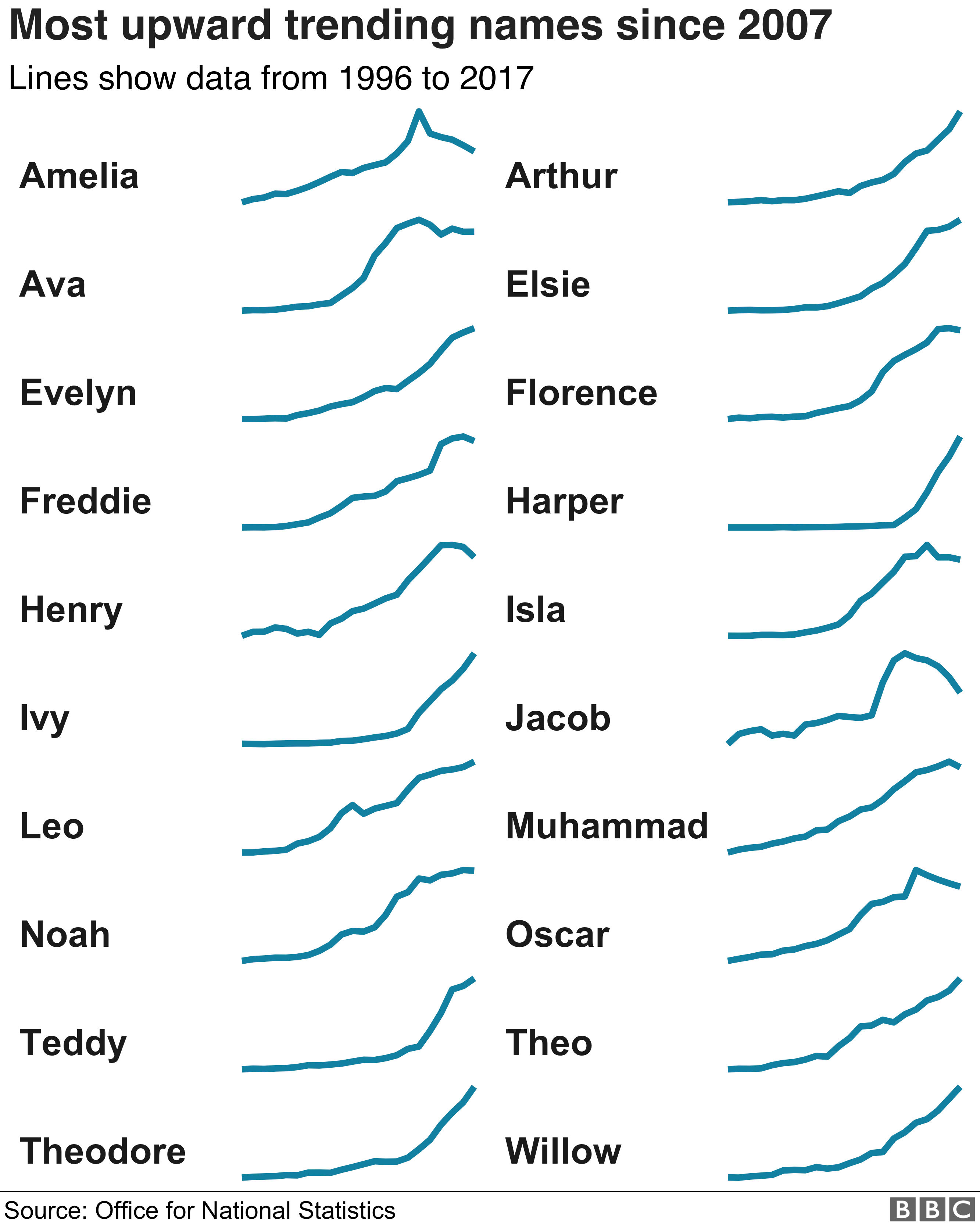 Диаграмма, показывающая, как имена становятся все более популярными