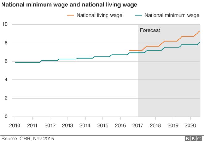диаграмма национальной жизни и минимальной заработной платы
