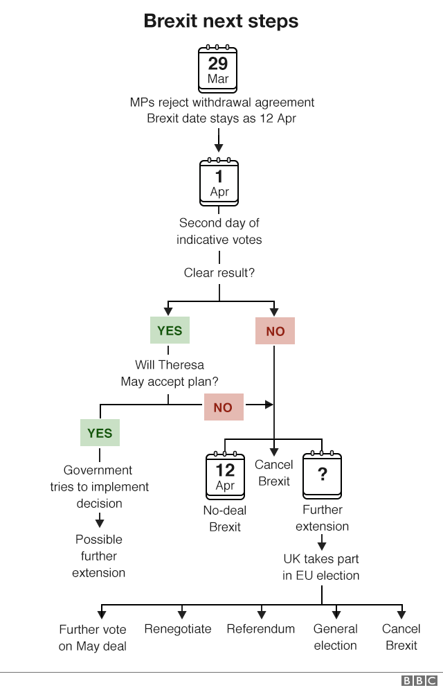 График BBC, показывающий следующие шаги от Brexit