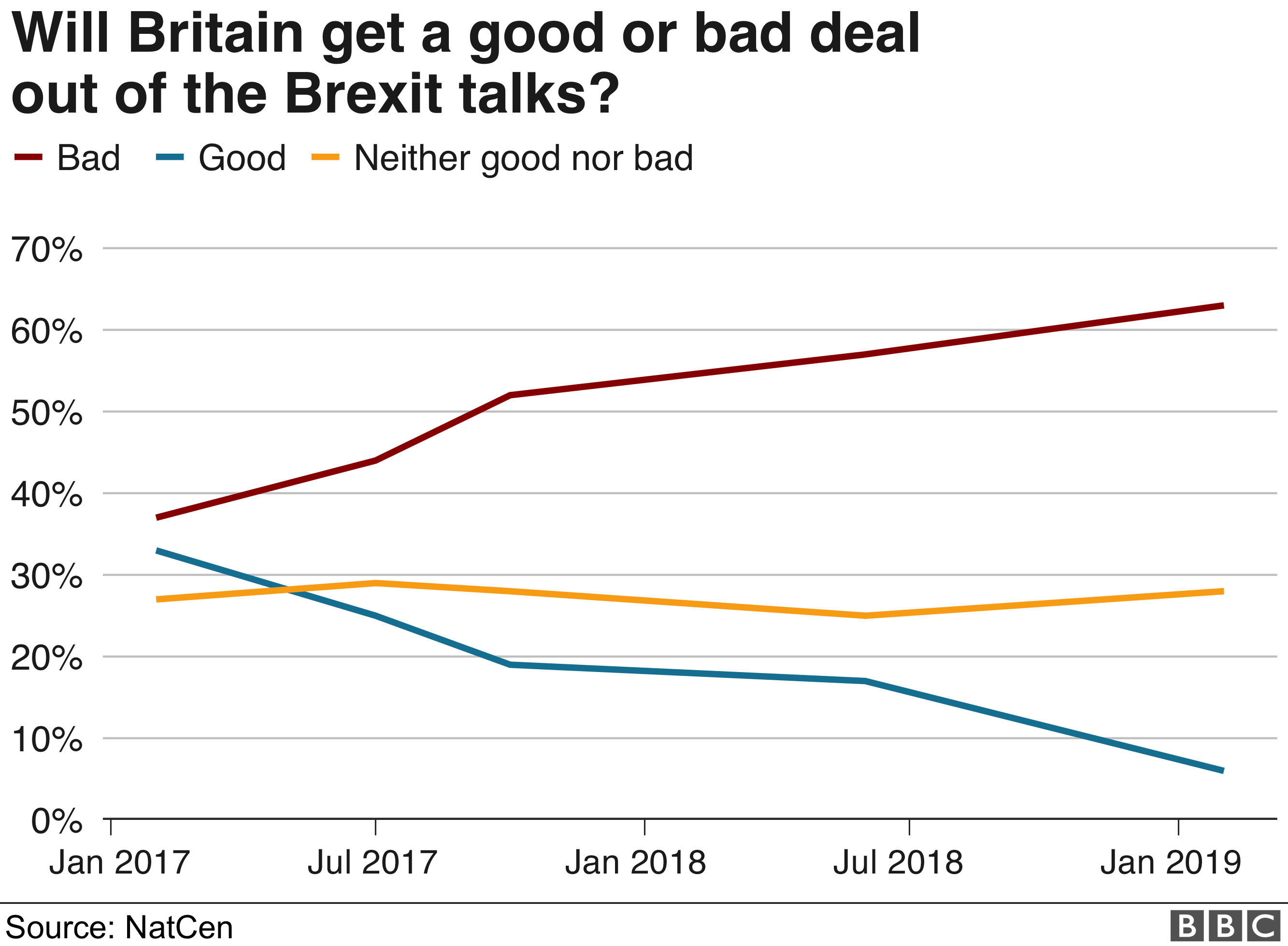 Диаграмма, показывающая мнение о том, получит ли Великобритания хорошую сделку или плохую сделку