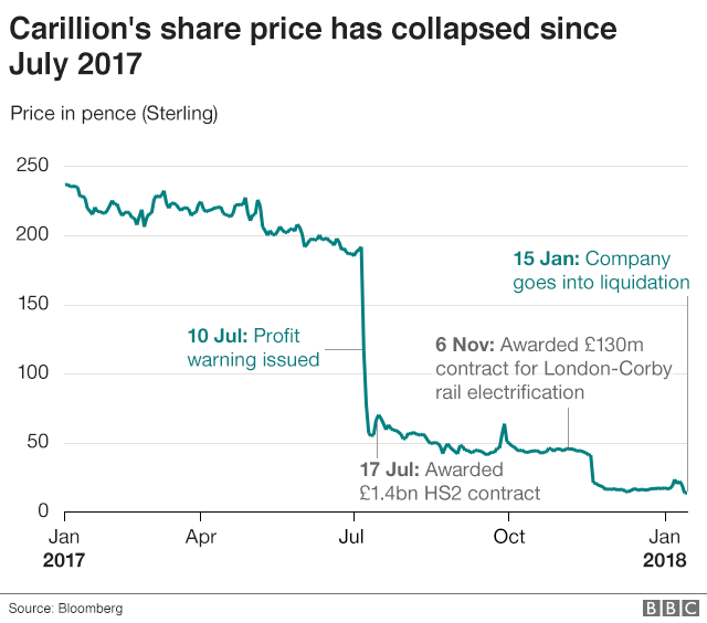 График цен на акции Carillion упрощен