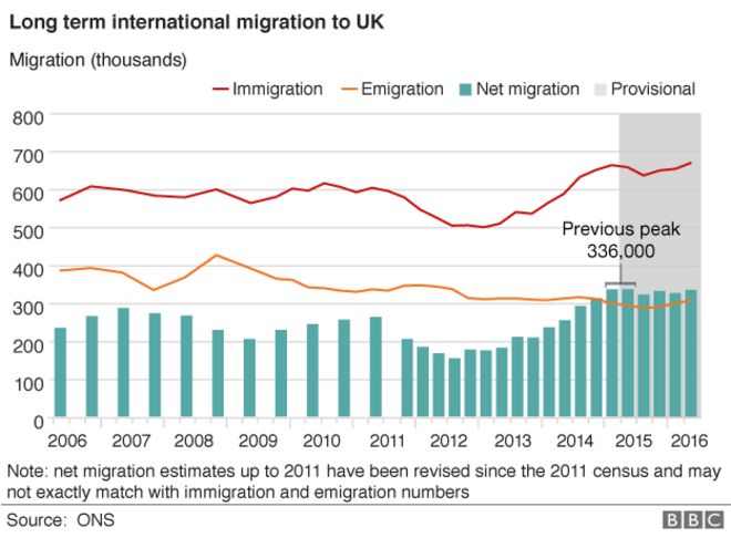 Диаграмма миграционных показателей