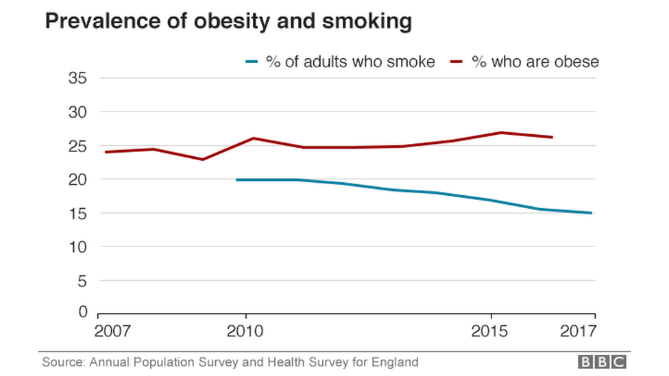 Распространенность ожирения и курения