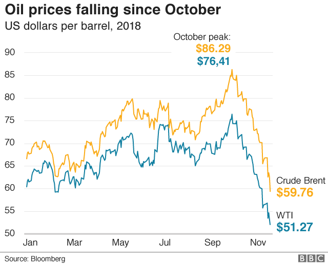 График цен на нефть Brent и WTI
