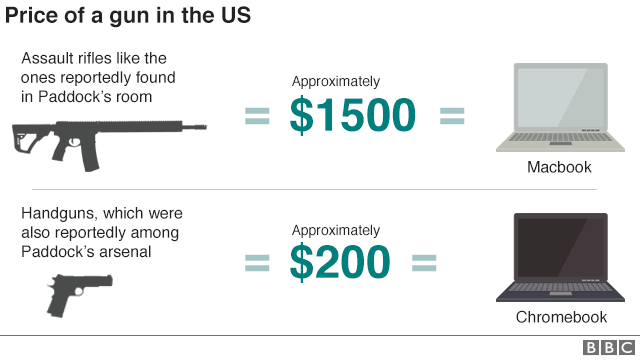 График, показывающий цену штурмовой винтовки 1500 долларов и пистолета 200 долларов