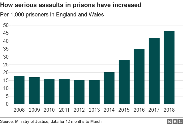 график: насколько серьезные нападения в тюрьмах увеличились
