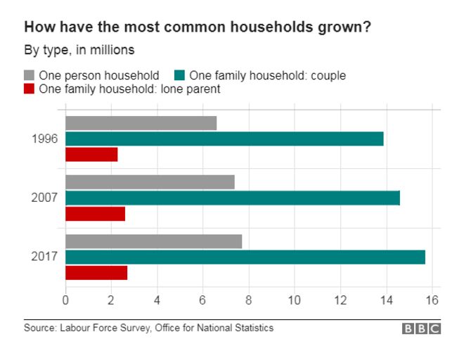Диаграмма, показывающая изменение размера самых распространенных домохозяйств в Великобритании с течением времени