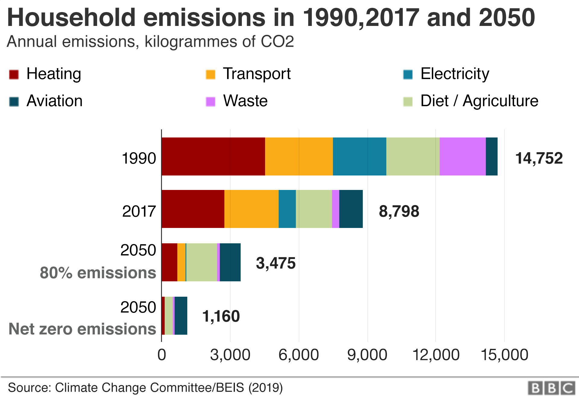 Диаграмма с разбивкой выбросов домашних хозяйств в 1990, 2017 и 2050 годах.