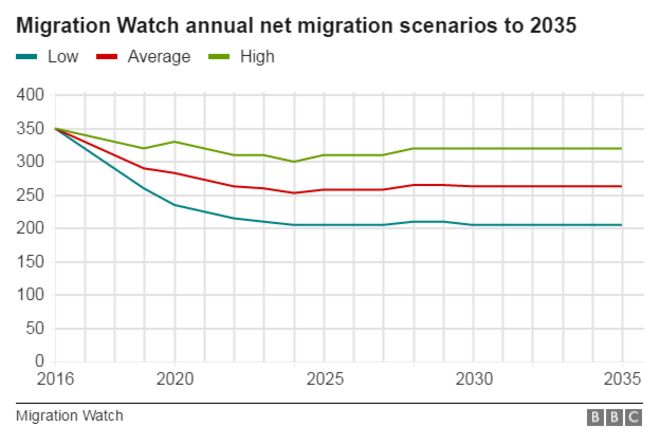 График, показывающий прогнозы Migration Watch