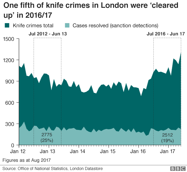 Преступления с применением ножа раскрыты полицией в Лондоне