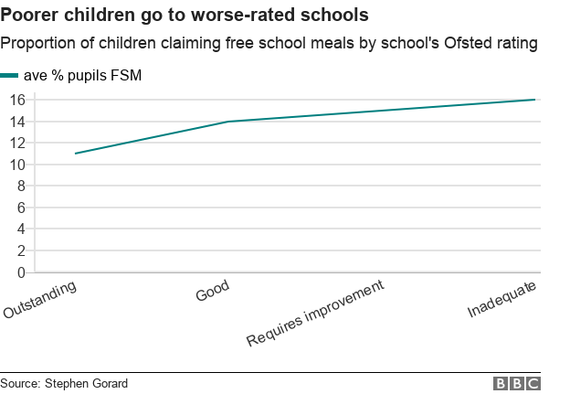 более бедные дети ходят в школы с худшими оценками