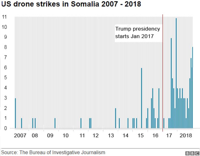 График, показывающий количество ударов американских беспилотников в Сомали в период с 2007 по 2018 год