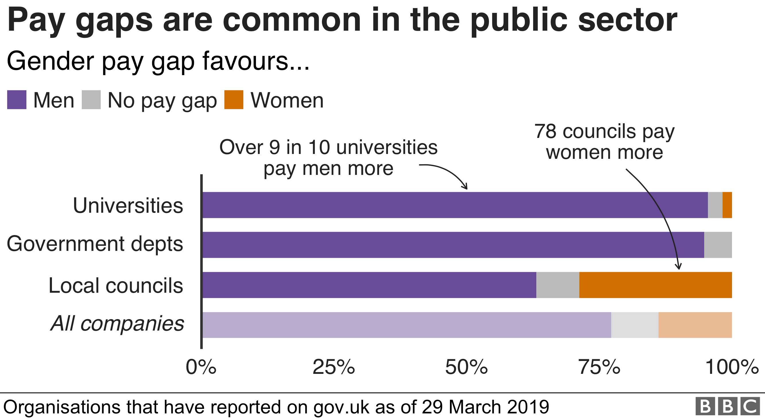 Диаграмма, показывающая, что многие органы государственного сектора платят мужчинам больше, чем женщинам