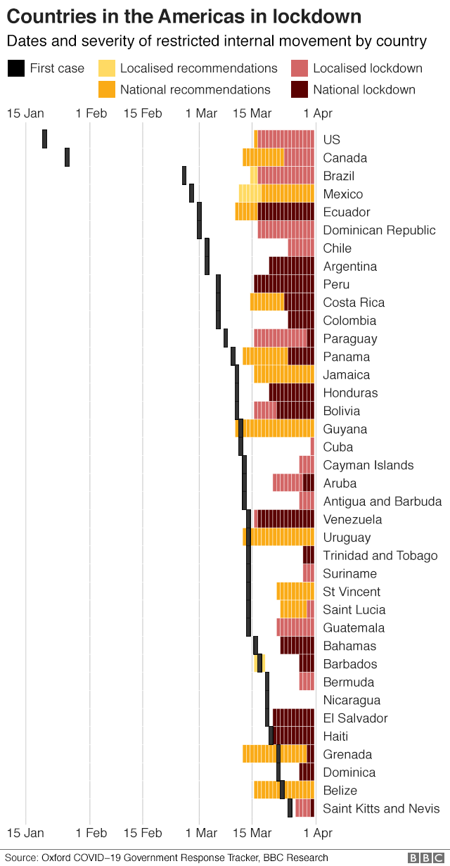 Диаграмма, показывающая даты и степень строгости мер изоляции в Северной и Южной Америке