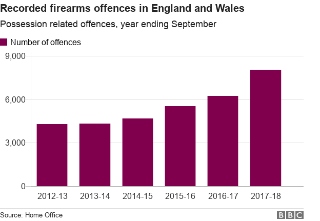 Диаграмма, показывающая рост преступлений с применением огнестрельного оружия