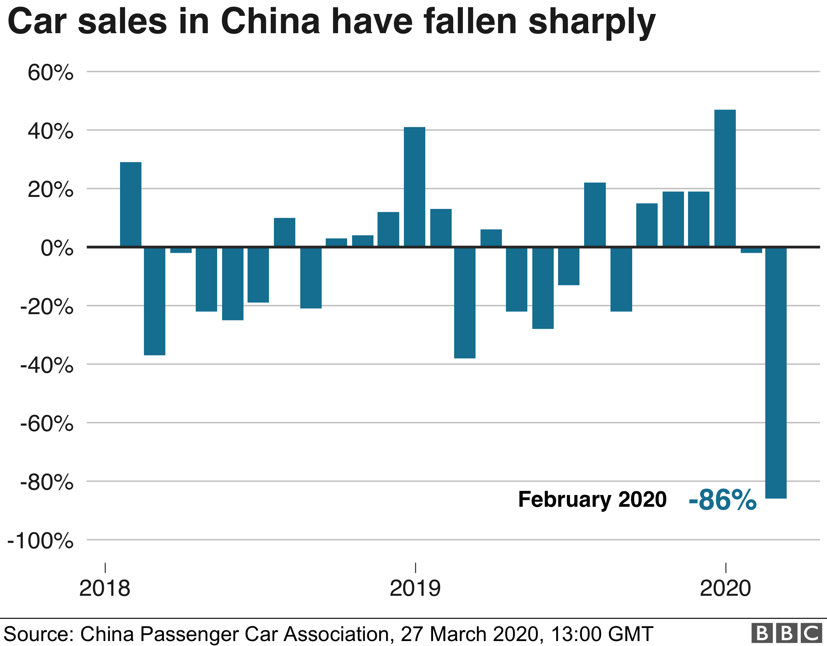 Chart showing China car sales - 27 March
