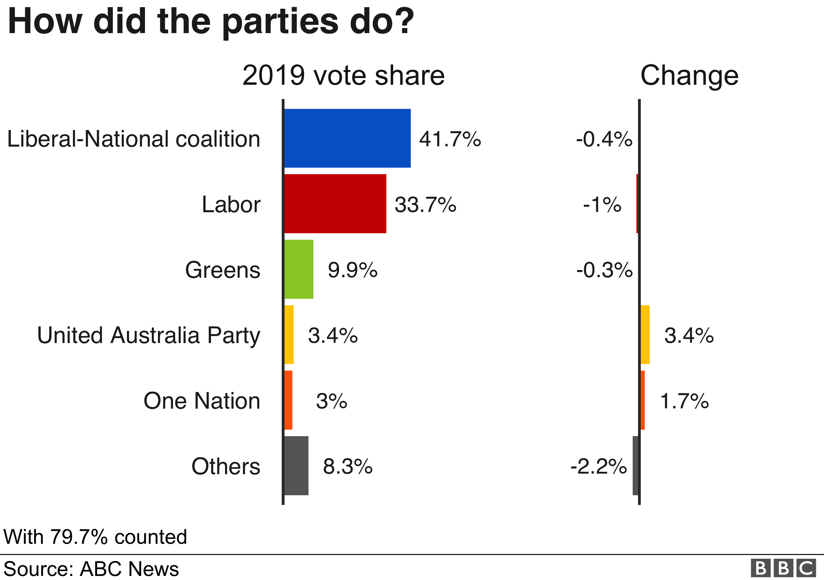 График: результаты выборов в Австралии, процентное соотношение голосов по партиям