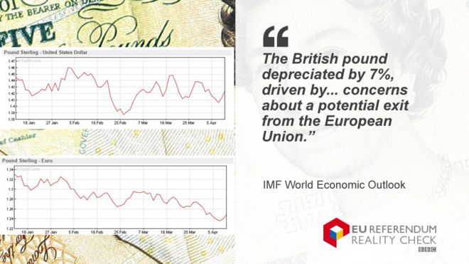 Цитата из отчета МВФ: Британский фунт обесценился на 7% из-за ... опасений по поводу возможного выхода из Европейского Союза.