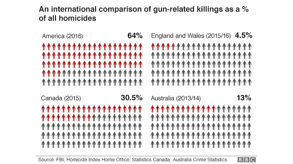 Диаграмма, сравнивающая количество смертей, связанных с оружием, в% от общего числа убийств - 64% в США, 30,5% в Канаде, 13% в Австралии и 4,5% в Англии и Уэльсе
